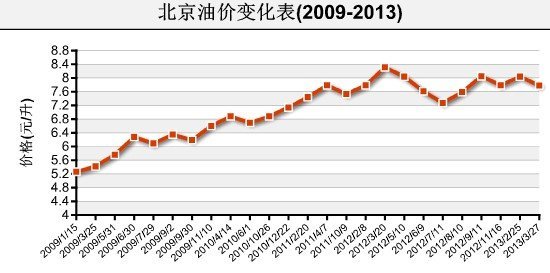 2013油价首次下调 明起柴油降0.26元\/升