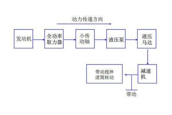 知識普及 攪拌車的結(jié)構(gòu)及工作原理介紹