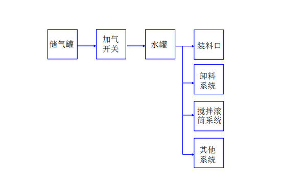 知識普及 攪拌車的結(jié)構(gòu)及工作原理介紹