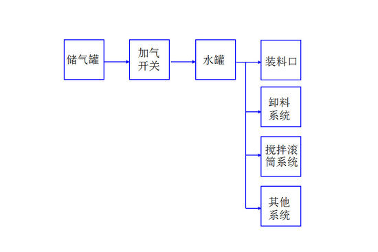 知识普及 搅拌车的结构及工作原理介绍