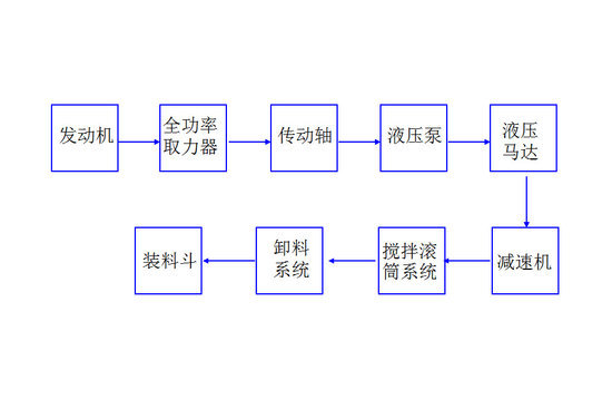 知識普及 攪拌車的結(jié)構(gòu)及工作原理介紹