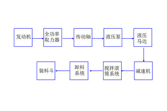 知识普及 搅拌车的结构及工作原理介绍