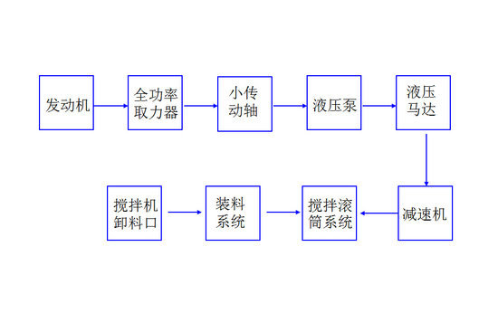 知識普及 攪拌車的結(jié)構(gòu)及工作原理介紹