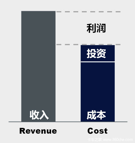 斯堪尼亚运营成本计算 复杂又简单的TOE_斯堪