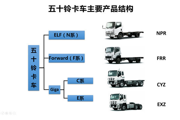 一分钟成卡车达人 快速看懂五十铃型号