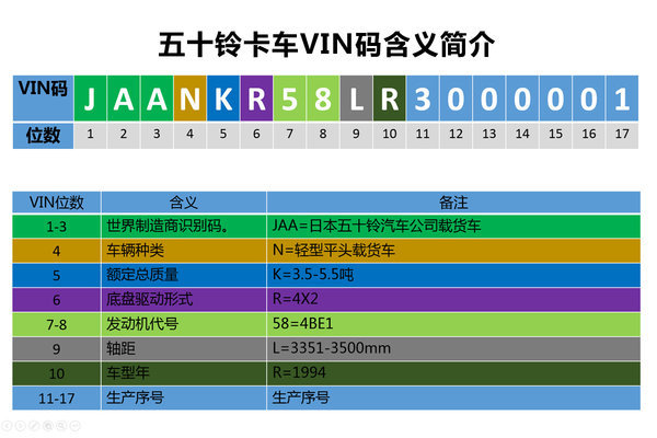 一分钟成卡车达人 快速看懂五十铃型号