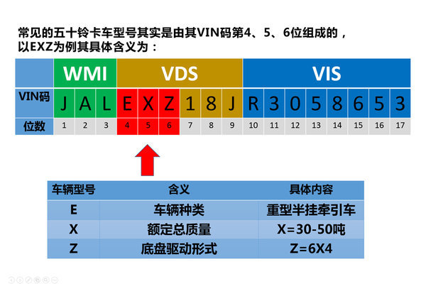 一分钟成卡车达人 快速看懂五十铃型号