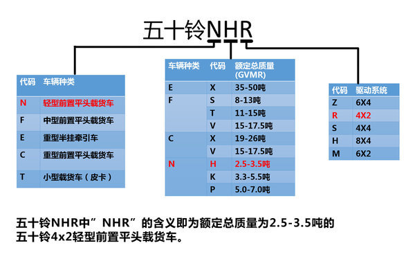 一分钟成卡车达人 快速看懂五十铃型号