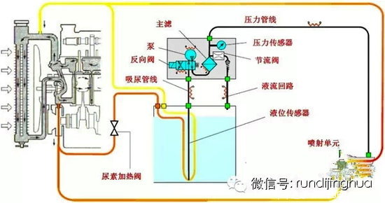 SCR后處理技術 分分鐘搞懂輔助零部件