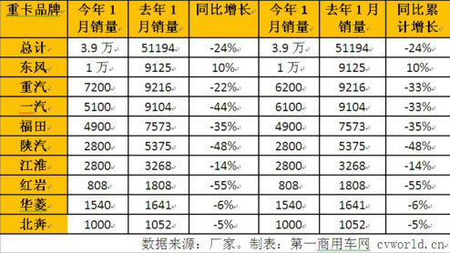 重卡市场开局大跌 1月销量下降超两成
