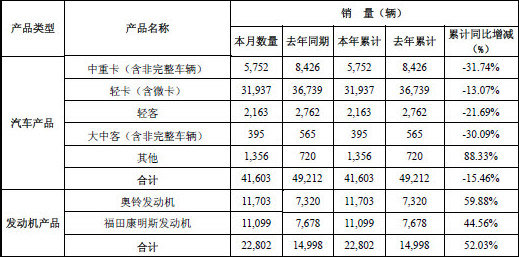 福田1月销车4.16万辆 中重卡销售5752辆