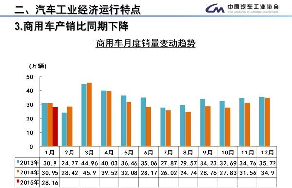 重卡同比下降21.63%1月份货车开局不利