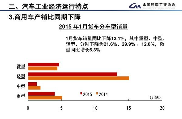重卡同比下降21.63%1月份货车开局不利