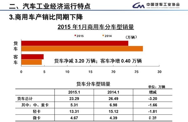 重卡同比下降21.63%1月份货车开局不利