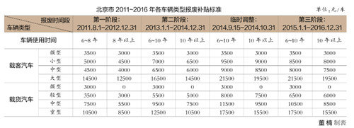 最高补3万5 史上最高淘汰补贴京城遇冷