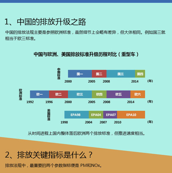 卡车一直在努力! 图说卡车排放升级之路