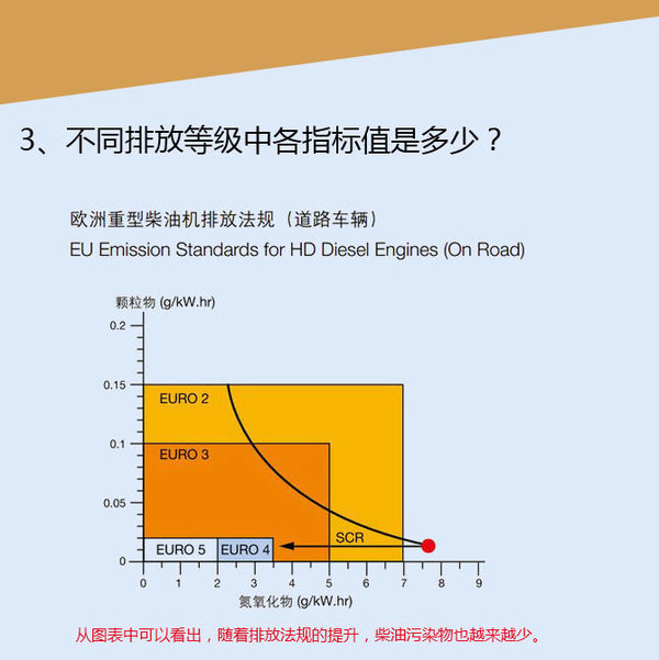 卡车一直在努力! 图说卡车排放升级之路