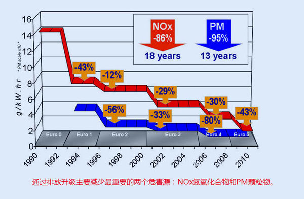 卡车一直在努力! 图说卡车排放升级之路