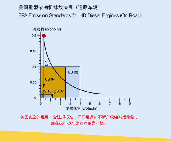 卡车一直在努力! 图说卡车排放升级之路