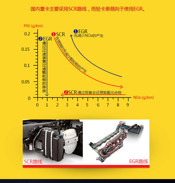 卡车一直在努力! 图说卡车排放升级之路