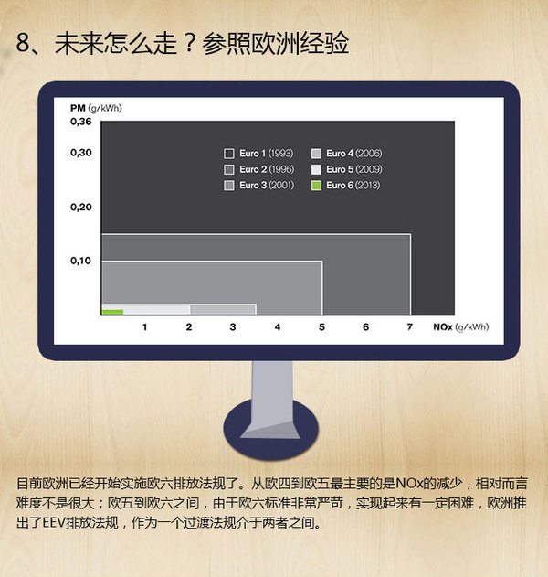 卡车一直在努力! 图说卡车排放升级之路