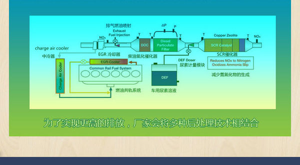 卡车一直在努力! 图说卡车排放升级之路