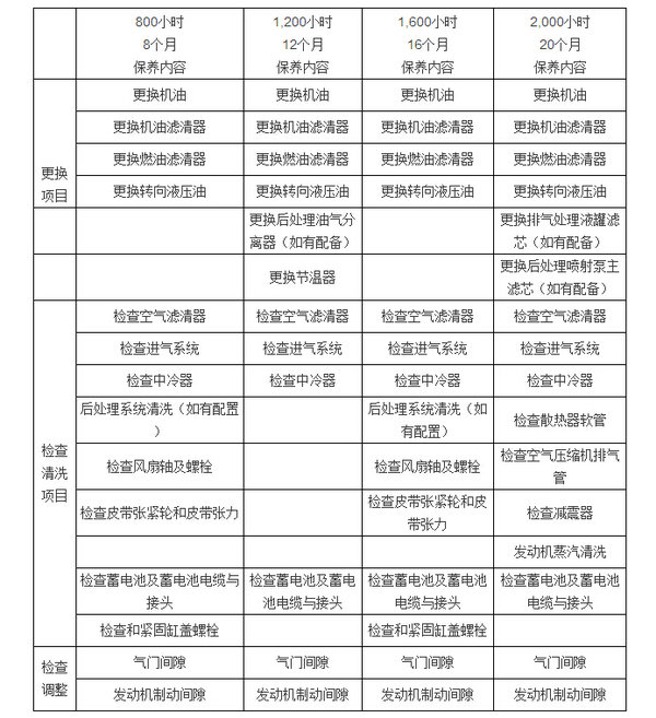 爱车常维护 东风康明斯发动机保养提示