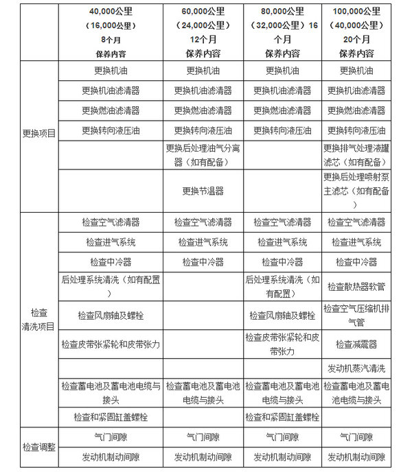 爱车常维护 东风康明斯发动机保养提示