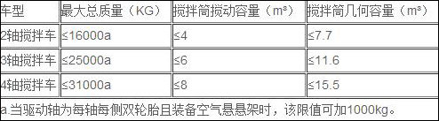 大罐終結(jié)？3軸攪拌車將不超過6立方米