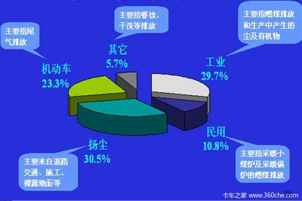 国I车辆明年禁入北京六环 涉及40万辆车