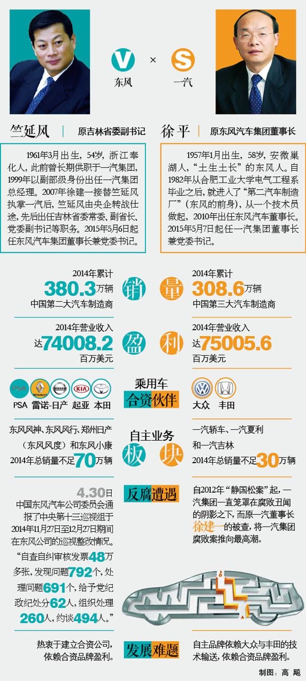 兩家合并？“換帥”后一汽東風(fēng)路在何方