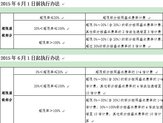 湖南6月1日调整超载计费 最高10倍收费