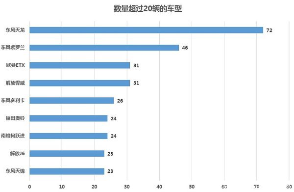 東風(fēng)占據(jù)1/3市場 西安貨車街拍統(tǒng)計(jì)分析