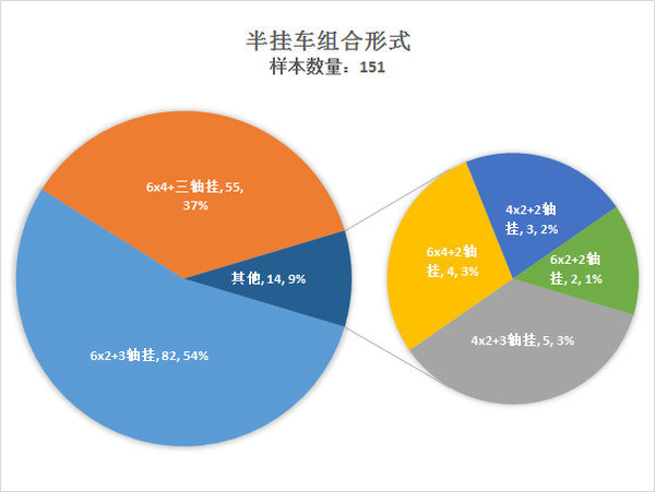 东风占据1/3市场 西安货车街拍统计分析