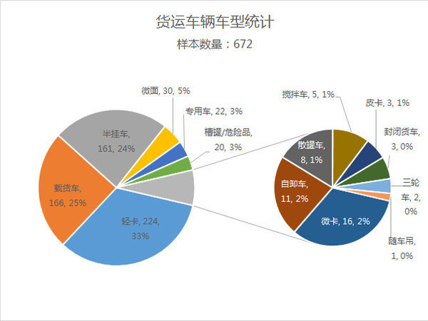 东风占据1/3市场 西安货车街拍统计分析