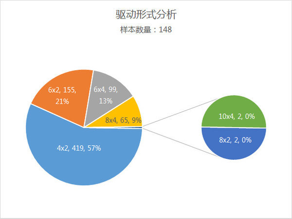 東風(fēng)占據(jù)1/3市場 西安貨車街拍統(tǒng)計(jì)分析