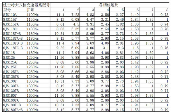 怎么分大小 法士特變速器編號規(guī)則解讀