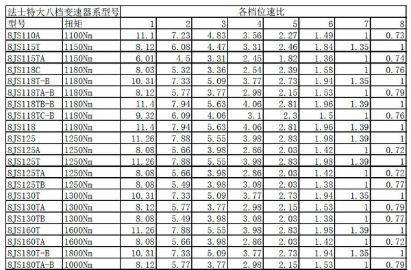 怎么分大小 法士特变速器编号规则解读