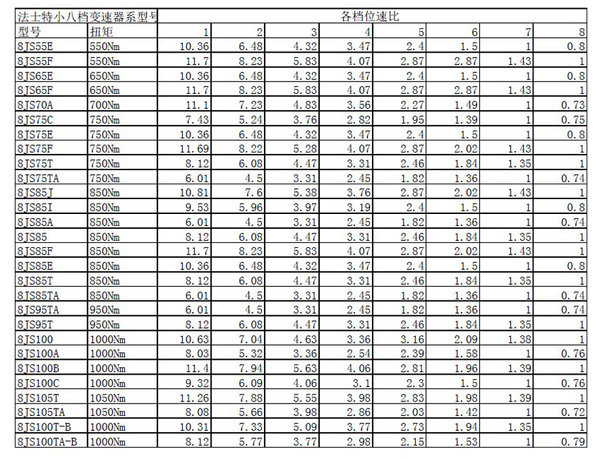 怎么分大小 法士特变速器编号规则解读