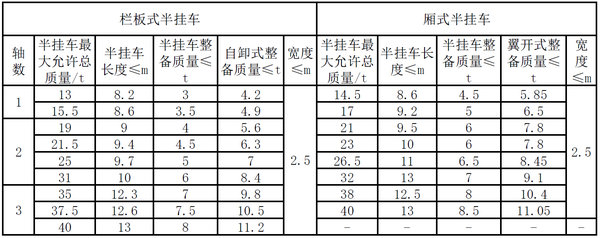從分類到結構 全面了解半掛車基本知識