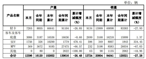 东风6月份销售12724辆 轻卡销售9134辆