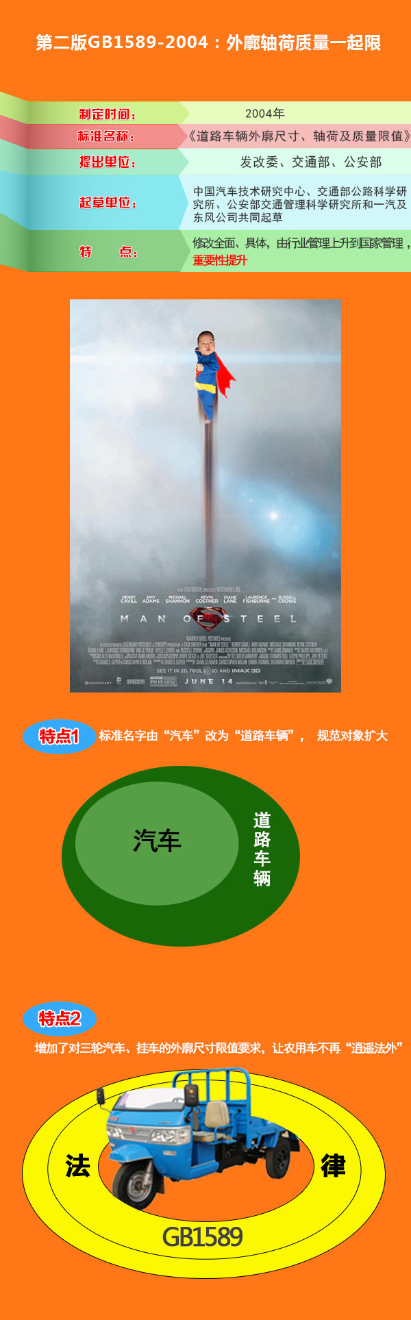 從'大躍進(jìn)'到'輕量化' GB1589前世今生