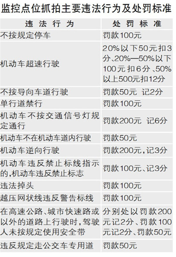 哈尔滨837个“电子眼” 紧盯交通违法
