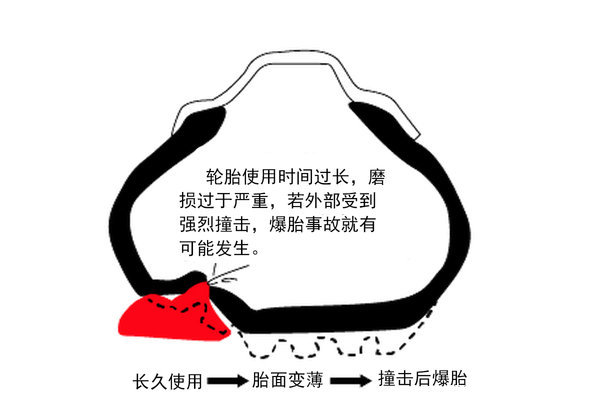 為何頻發(fā)爆胎事故 溫度、胎壓皆是誘因