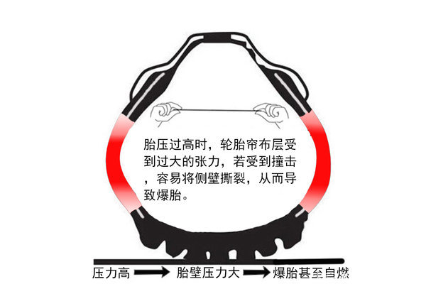 為何頻發(fā)爆胎事故 溫度、胎壓皆是誘因