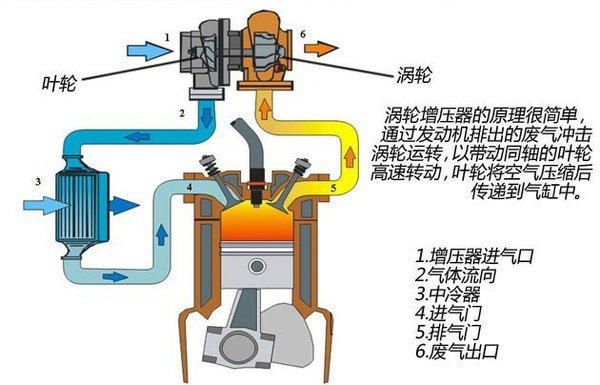 增壓器損壞多數(shù)屬人為 使用當(dāng)中有講究