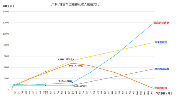 过路费大幅上涨 高速调整竟是鼓励超载?