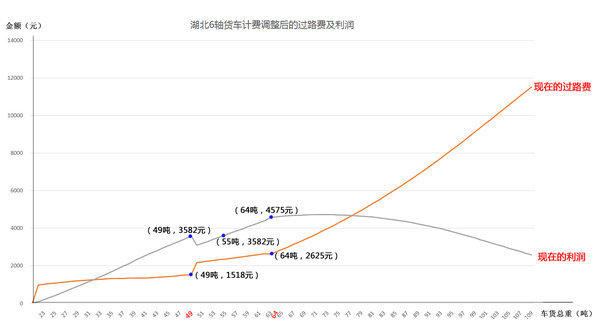 过路费大幅上涨 高速调整竟是鼓励超载?