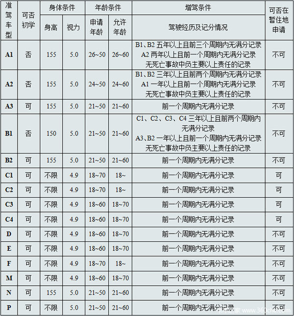 到底开啥车? 驾驶证对应的准驾车型一览