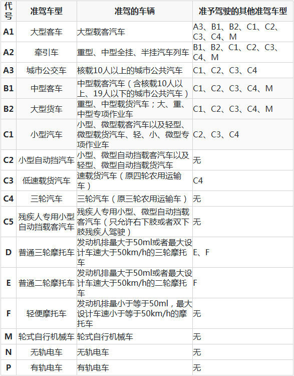 到底開啥車? 駕駛證對應(yīng)的準駕車型一覽